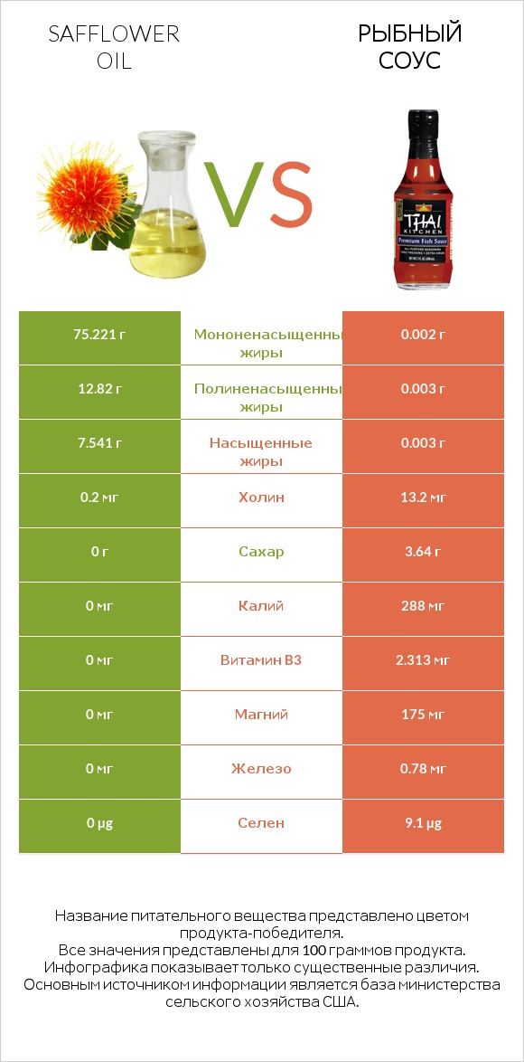 Safflower oil vs Рыбный соус infographic