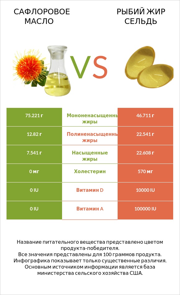 Сафлоровое масло vs Рыбий жир сельдь infographic