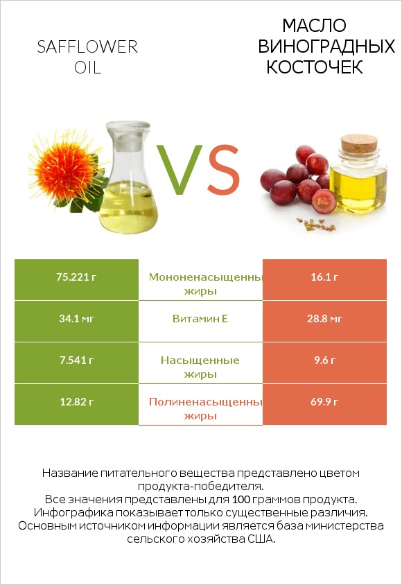 Safflower oil vs Масло виноградных косточек infographic