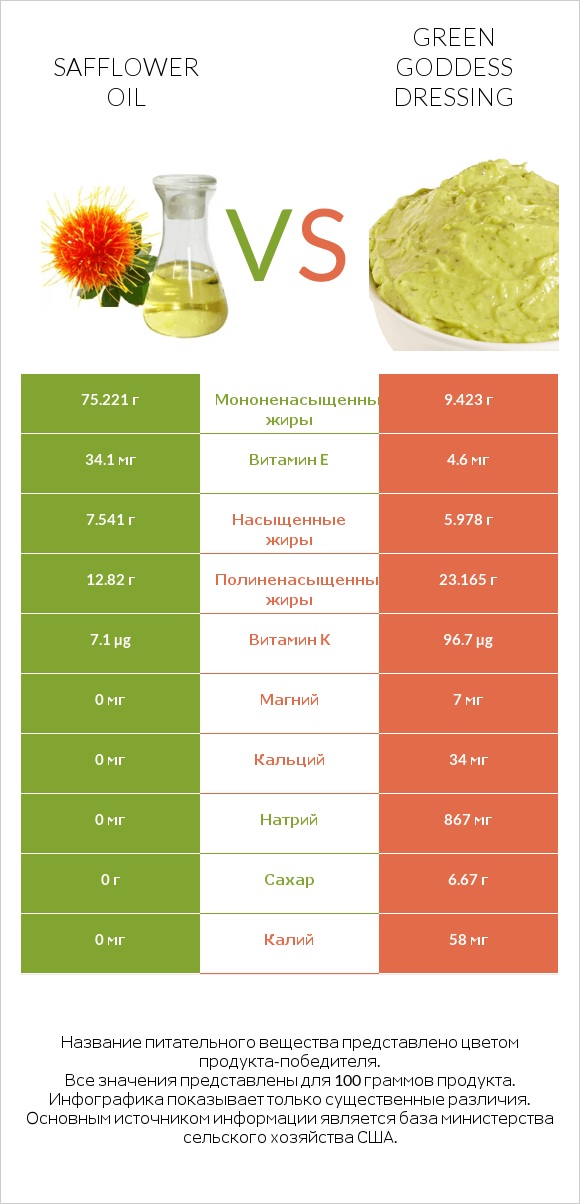 Safflower oil vs Green Goddess Dressing infographic