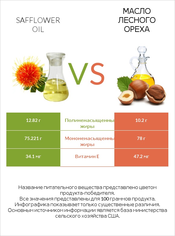 Safflower oil vs Масло лесного ореха infographic