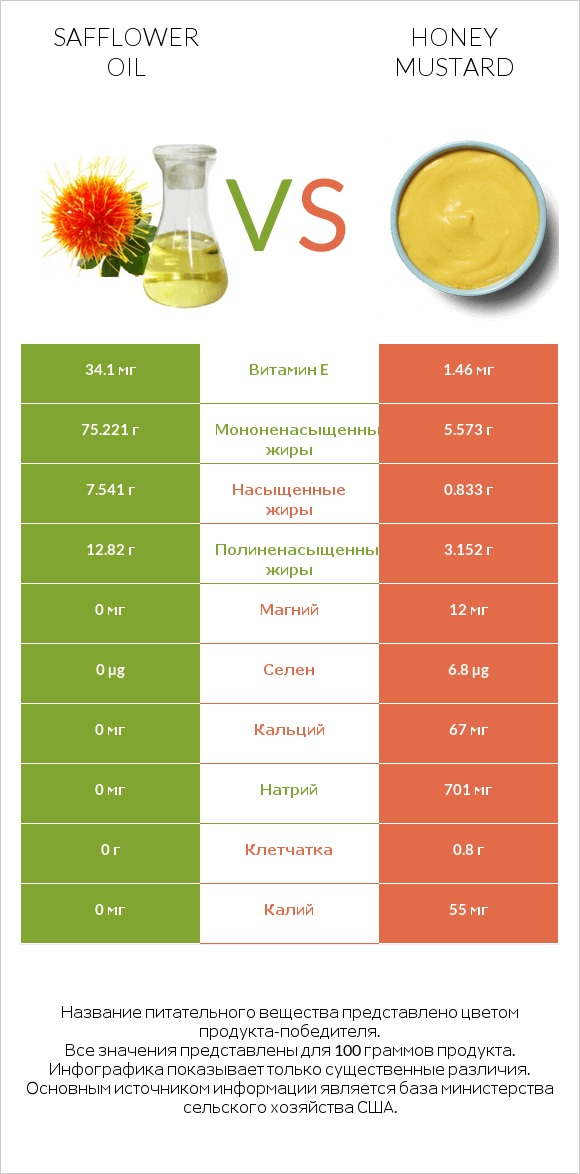 Safflower oil vs Honey mustard infographic