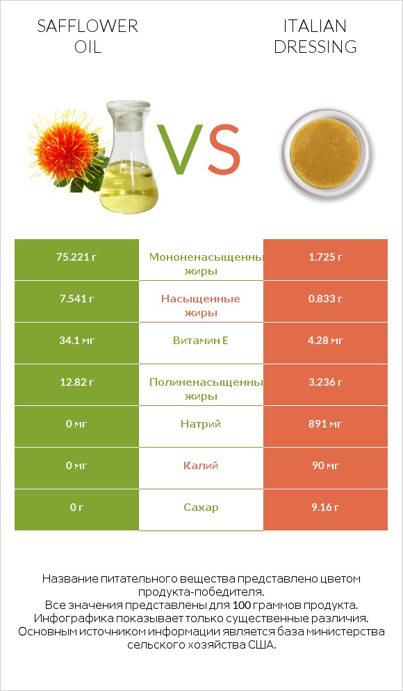 Safflower oil vs Italian dressing infographic