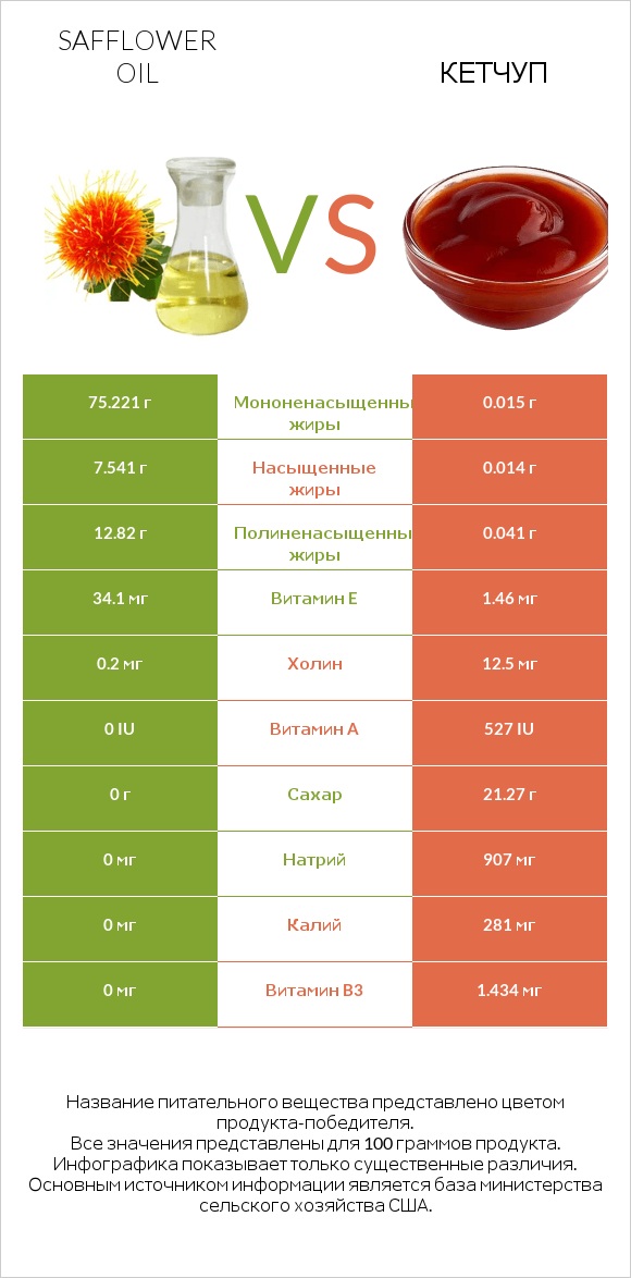 Safflower oil vs Кетчуп infographic