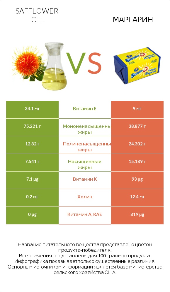 Safflower oil vs Маргарин infographic