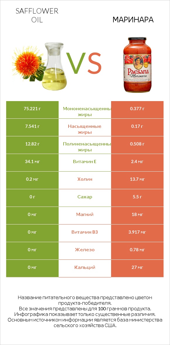 Safflower oil vs Маринара infographic