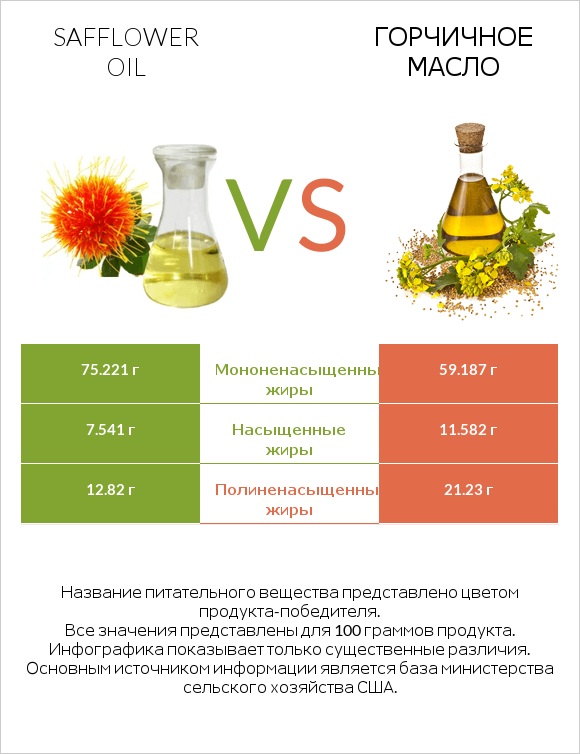 Safflower oil vs Горчичное масло infographic