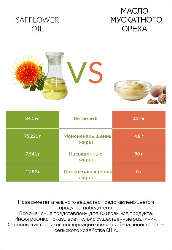 Safflower oil vs Масло мускатного ореха infographic