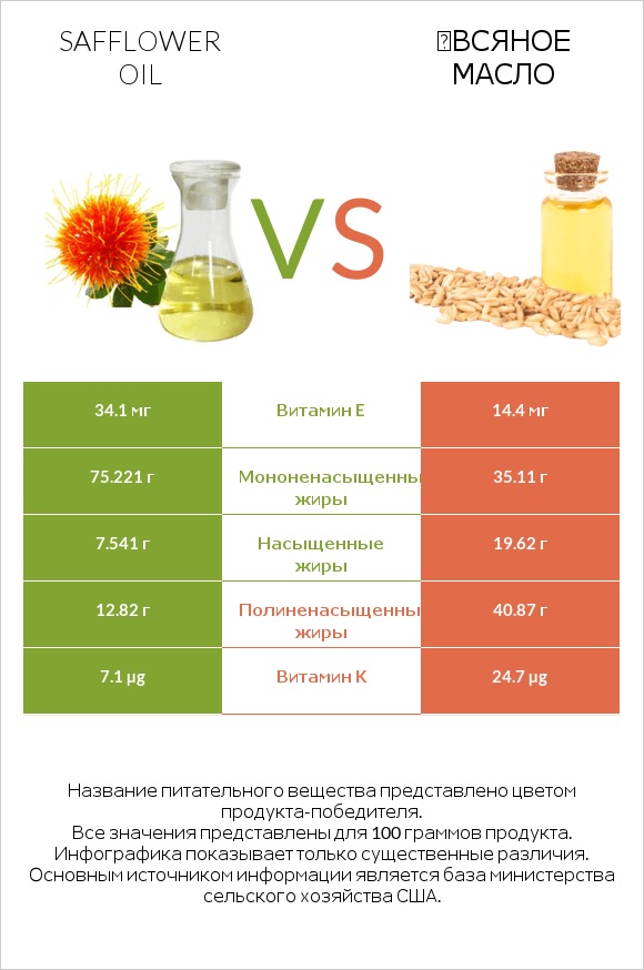 Safflower oil vs Օвсяное масло infographic