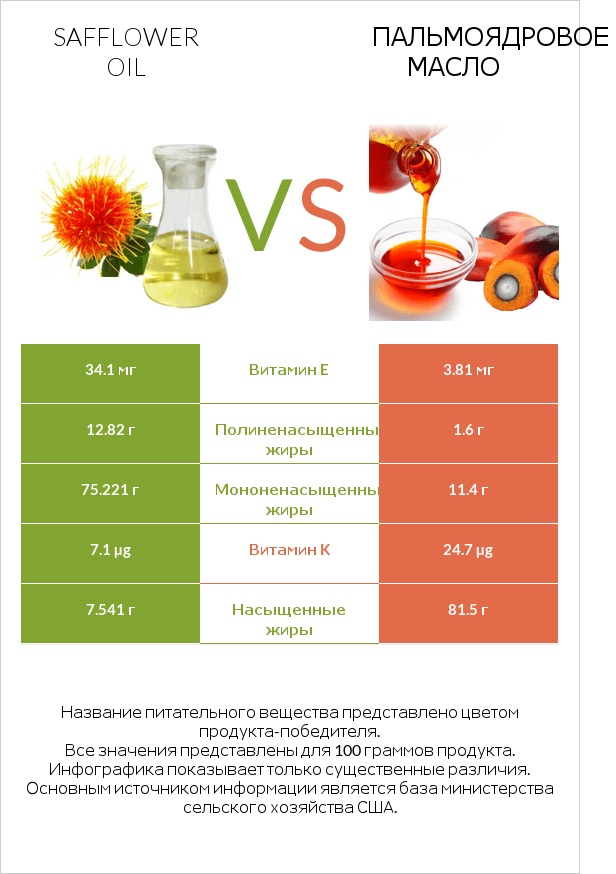 Safflower oil vs Пальмоядровое масло infographic