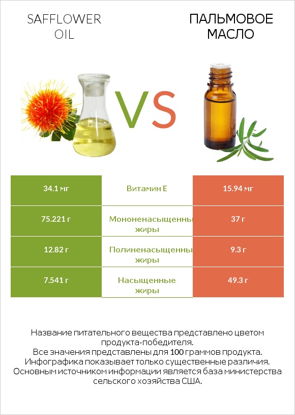 Safflower oil vs Пальмовое масло infographic
