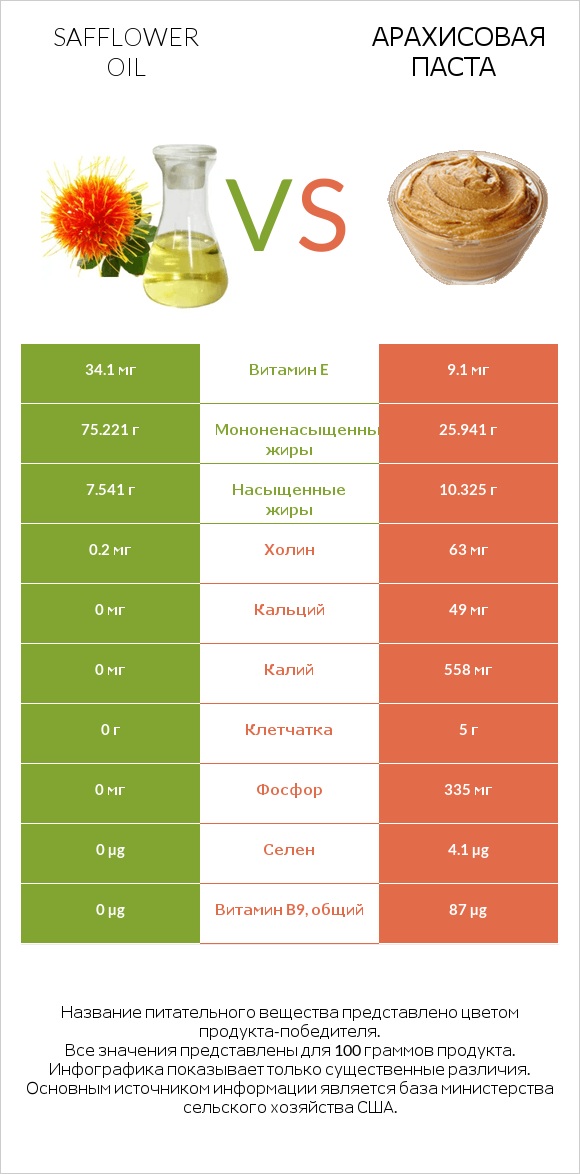 Safflower oil vs Арахисовая паста infographic