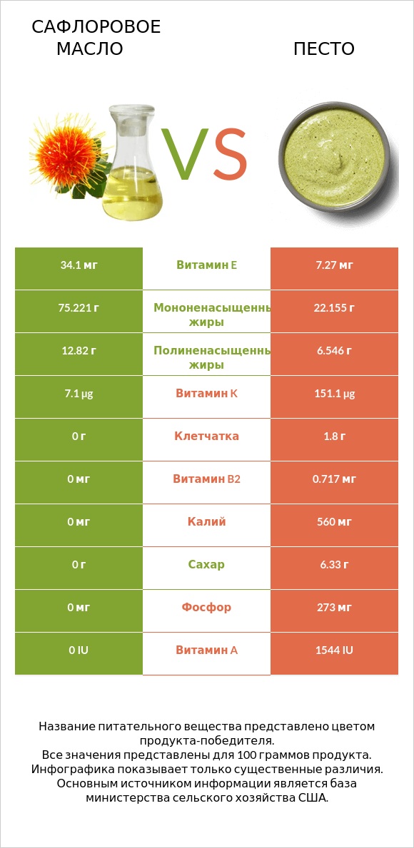 Сафлоровое масло vs Песто infographic