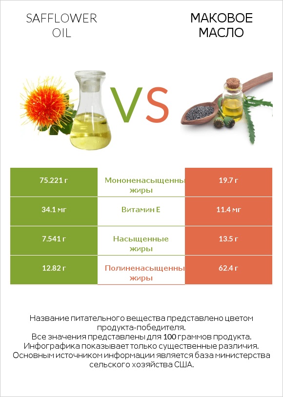 Safflower oil vs Маковое масло infographic