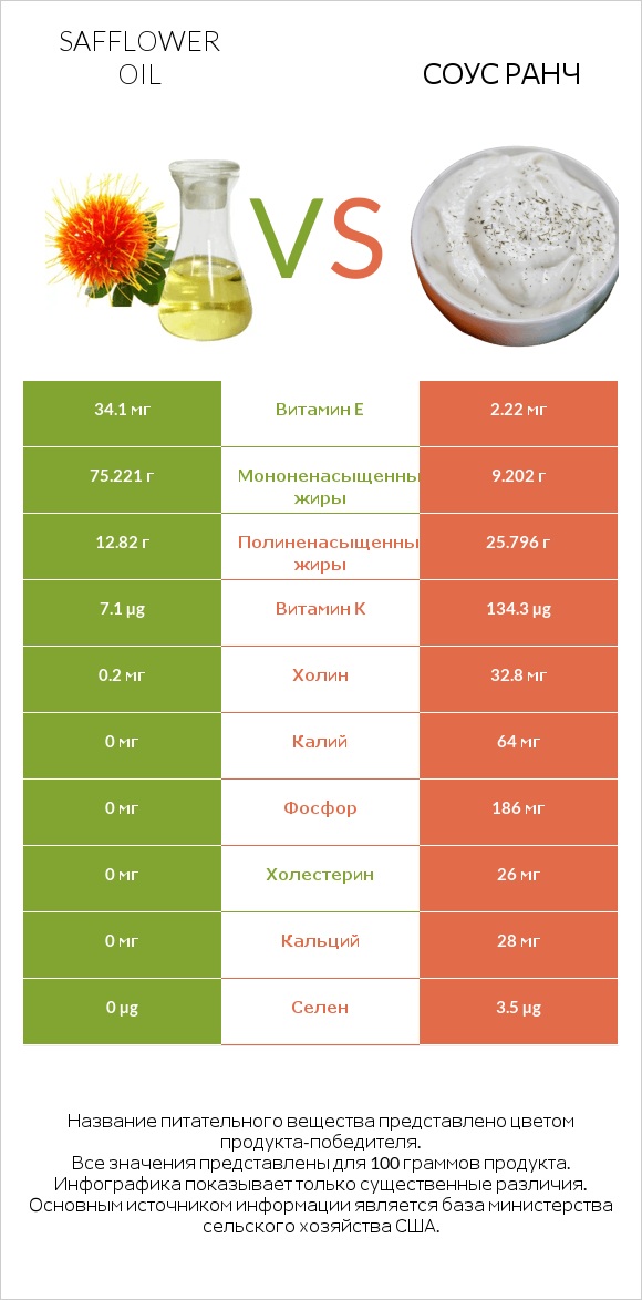 Safflower oil vs Соус ранч infographic