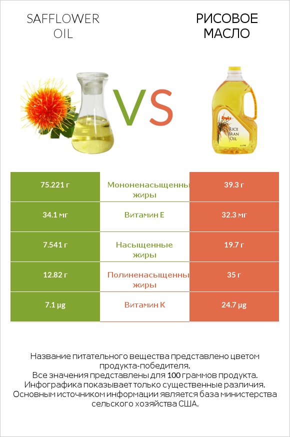 Safflower oil vs Рисовое масло infographic