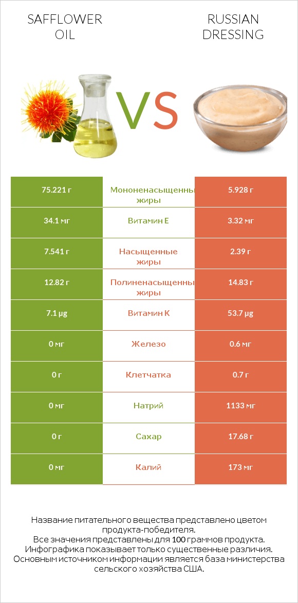 Safflower oil vs Russian dressing infographic
