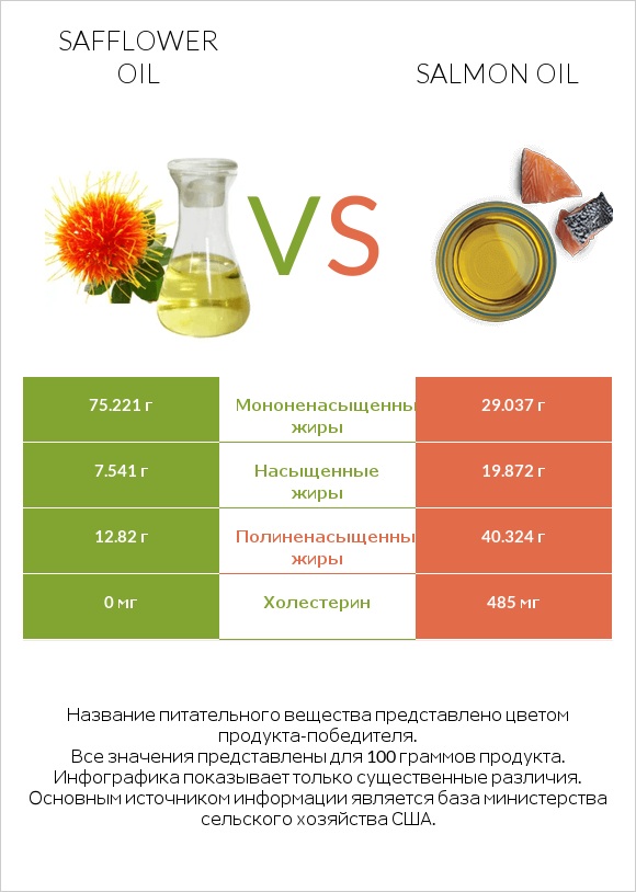 Safflower oil vs Salmon oil infographic