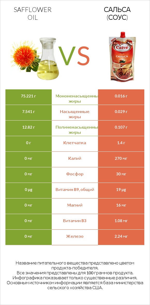 Safflower oil vs Сальса (соус) infographic