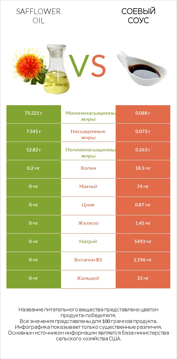 Safflower oil vs Соевый соус infographic