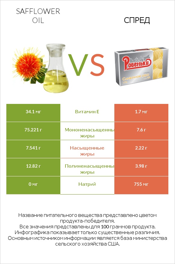Safflower oil vs Спред infographic