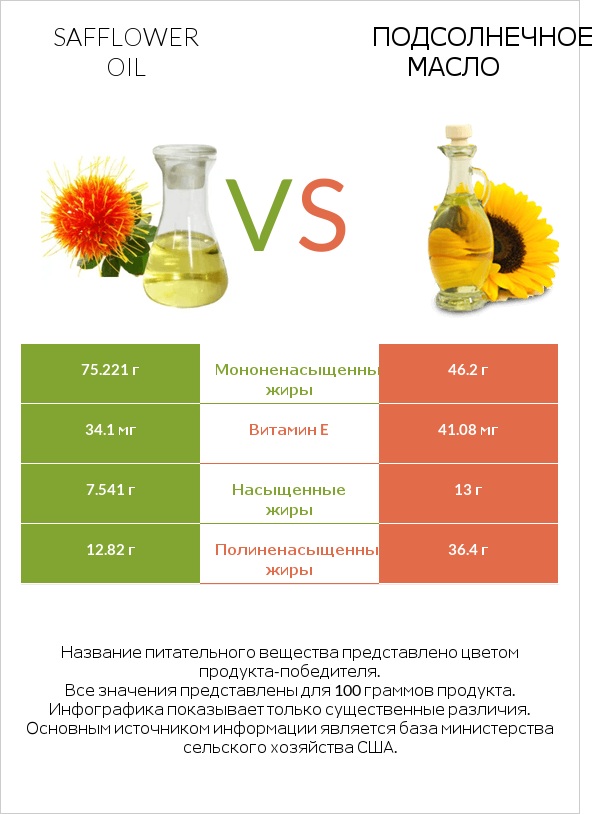 Safflower oil vs Подсолнечное масло infographic