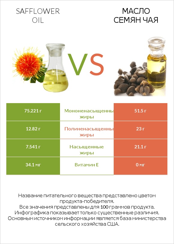 Safflower oil vs Масло семян чая infographic