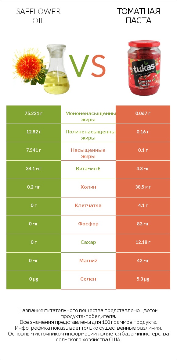 Safflower oil vs Томатная паста infographic