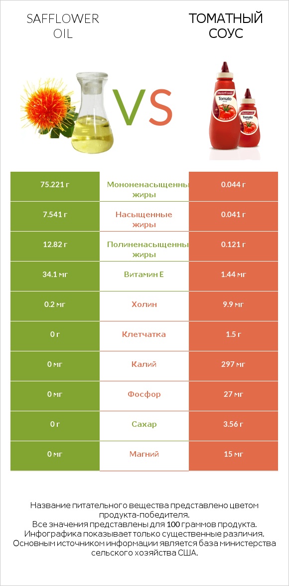 Safflower oil vs Томатный соус infographic