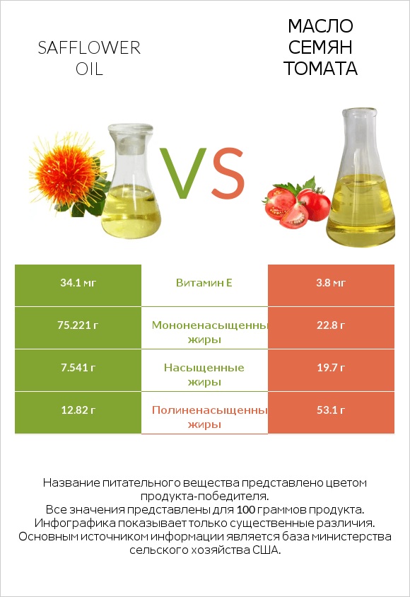 Safflower oil vs Масло семян томата infographic