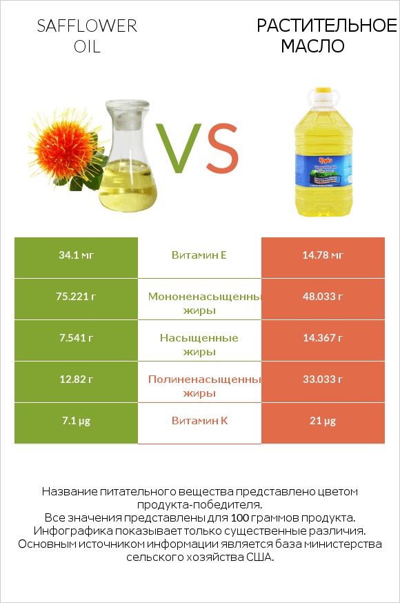 Safflower oil vs Растительное масло infographic