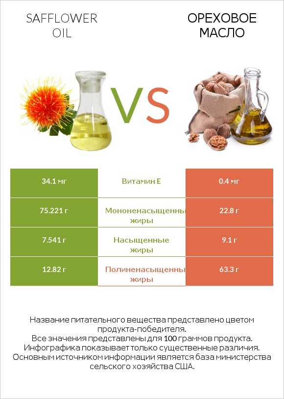 Safflower oil vs Ореховое масло infographic