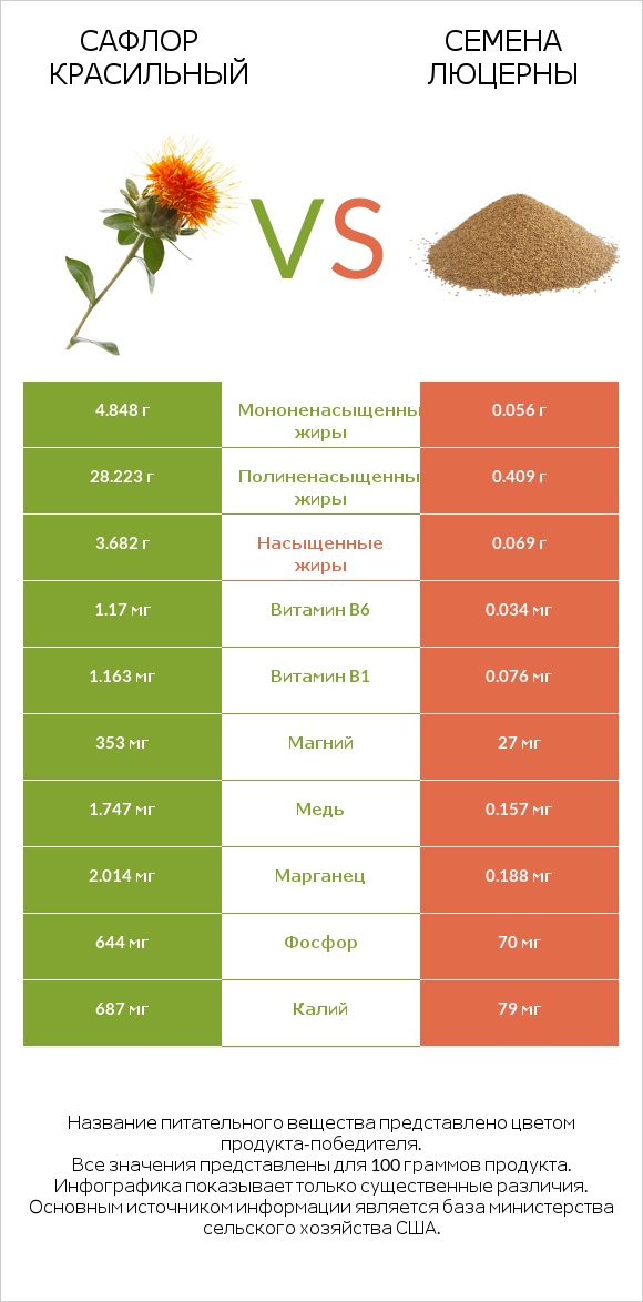 Сафлор красильный vs Семена люцерны infographic