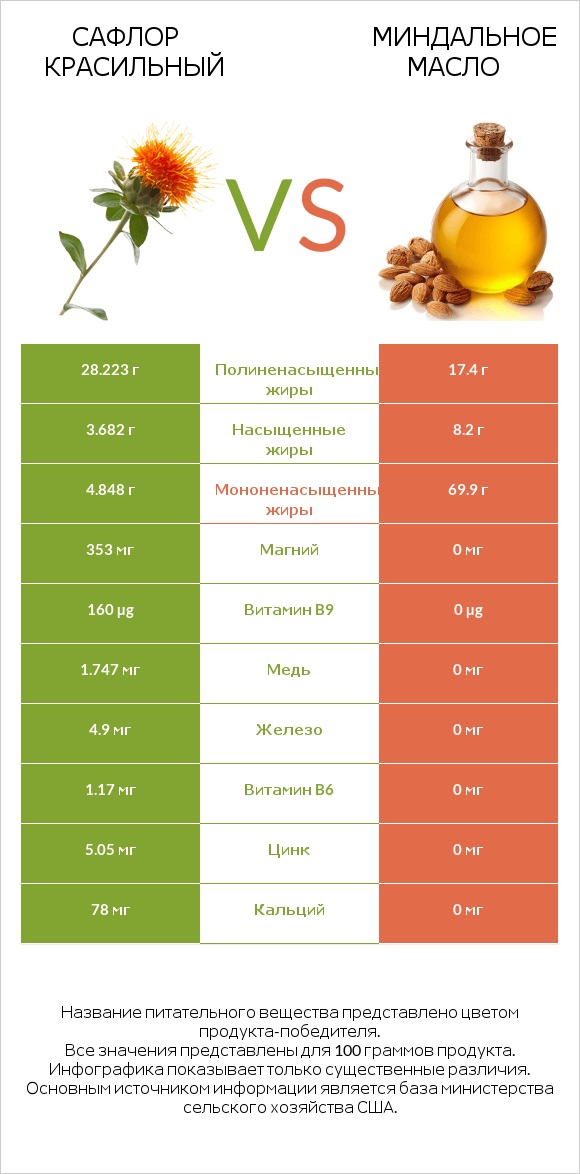 Сафлор красильный vs Миндальное масло infographic