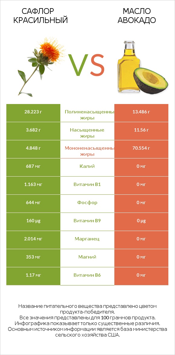 Сафлор красильный vs Масло авокадо infographic