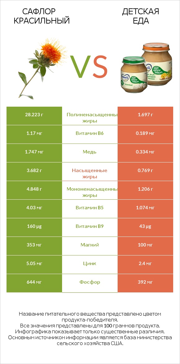 Сафлор красильный vs Детская еда infographic