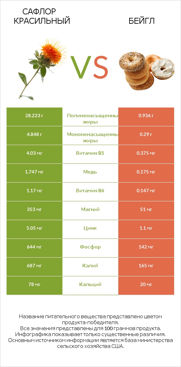 Сафлор красильный vs Бейгл infographic