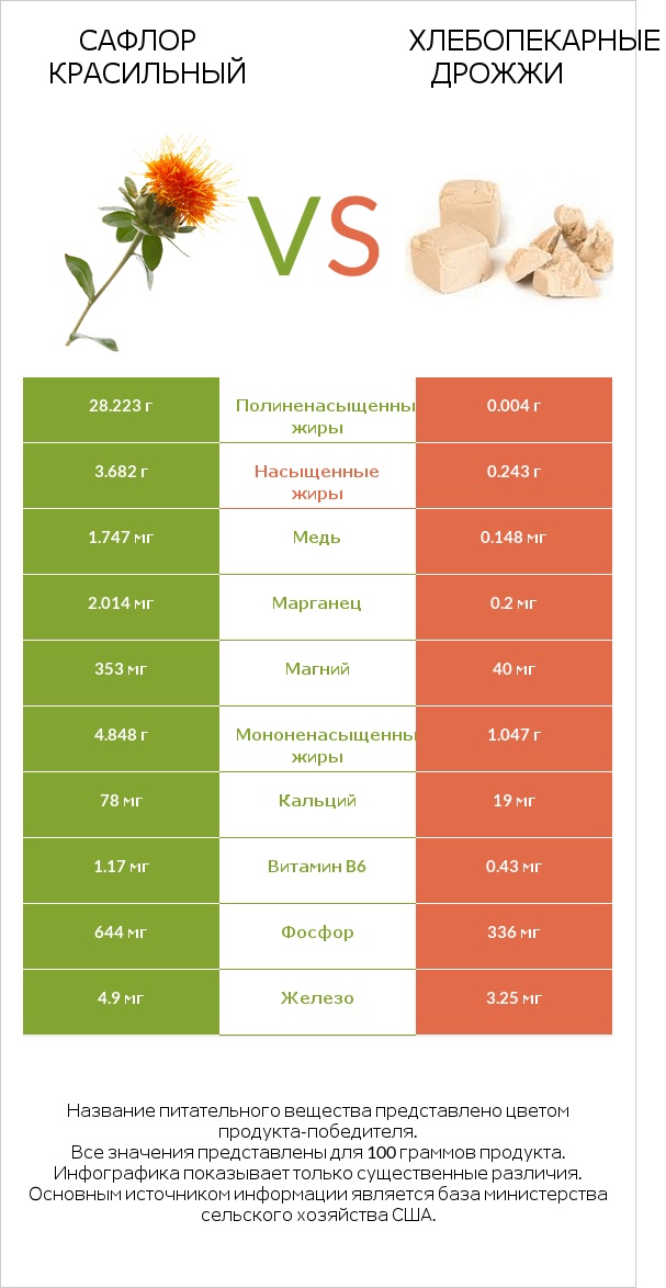 Сафлор красильный vs Хлебопекарные дрожжи infographic