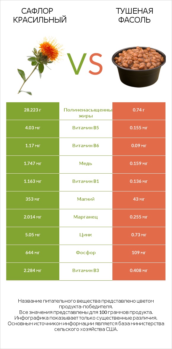 Сафлор красильный vs Тушеная фасоль infographic