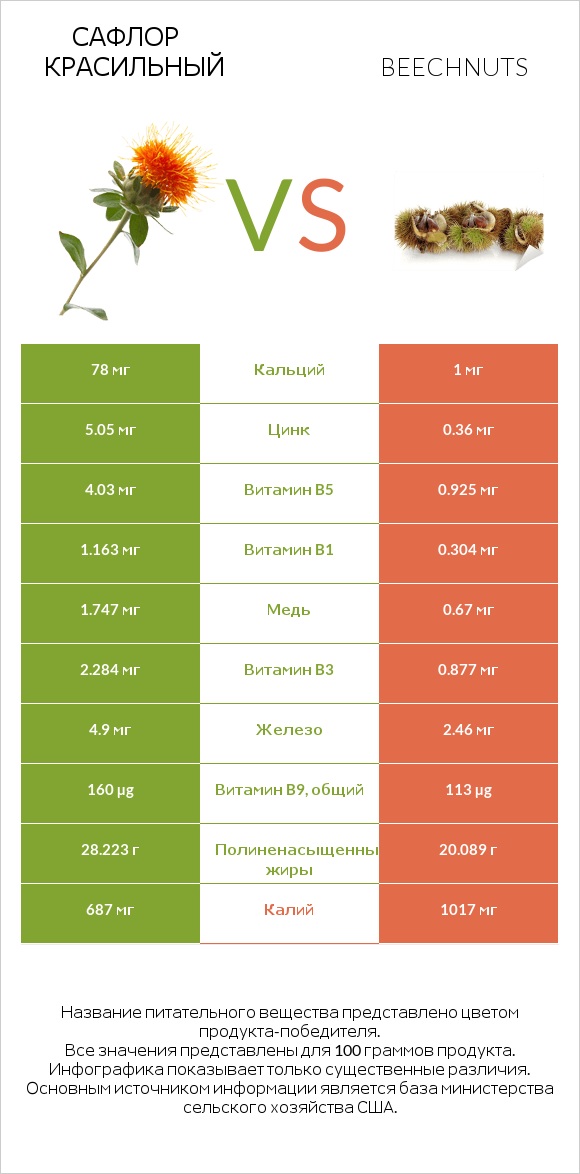 Сафлор красильный vs Beechnuts infographic