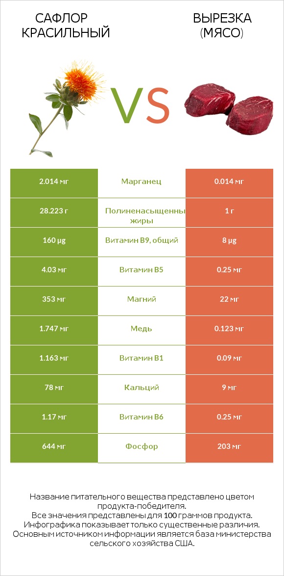 Сафлор красильный vs Вырезка (мясо) infographic