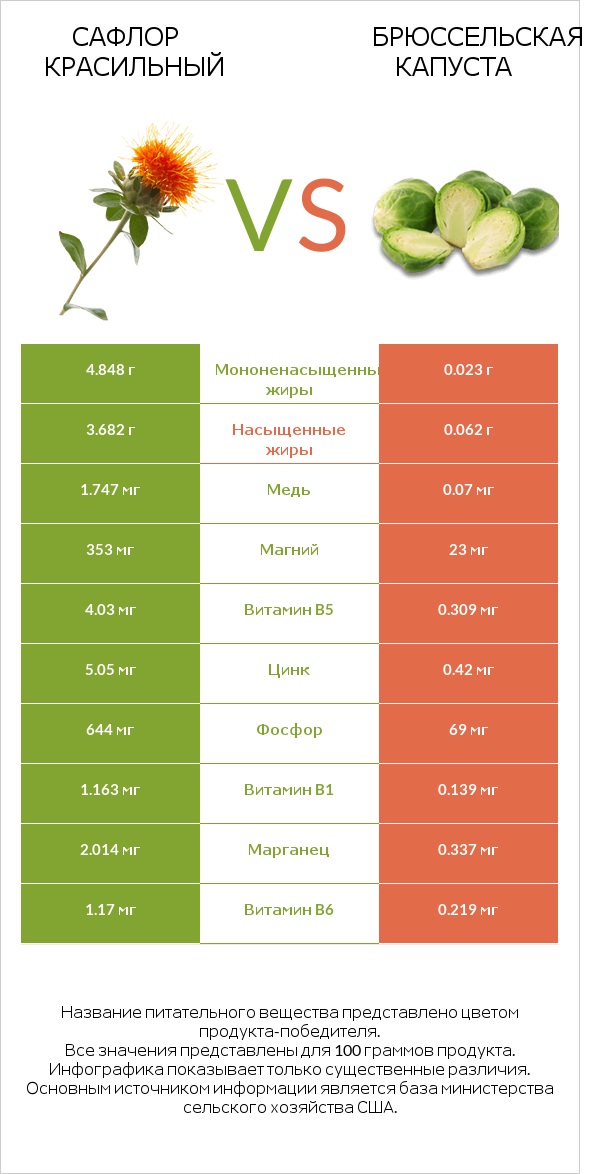 Сафлор красильный vs Брюссельская капуста infographic