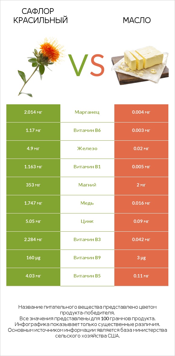 Сафлор красильный vs Масло infographic