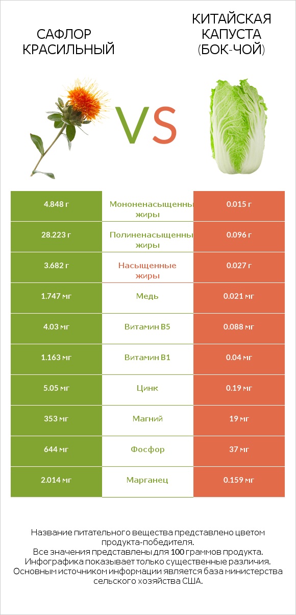 Сафлор красильный vs Китайская капуста (Бок-чой) infographic