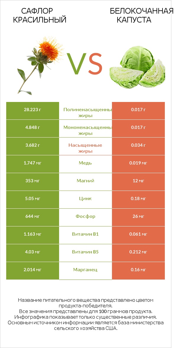 Сафлор красильный vs Белокочанная капуста infographic