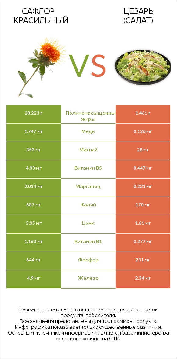 Сафлор красильный vs Цезарь (салат) infographic