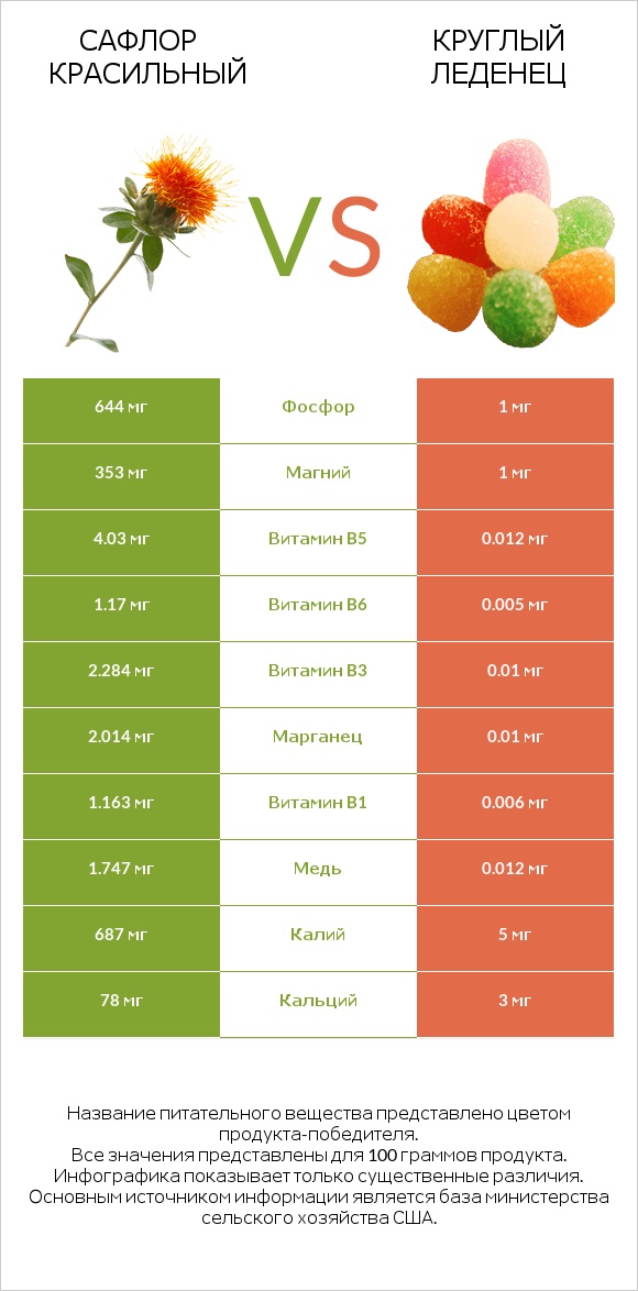 Сафлор красильный vs Круглый леденец infographic