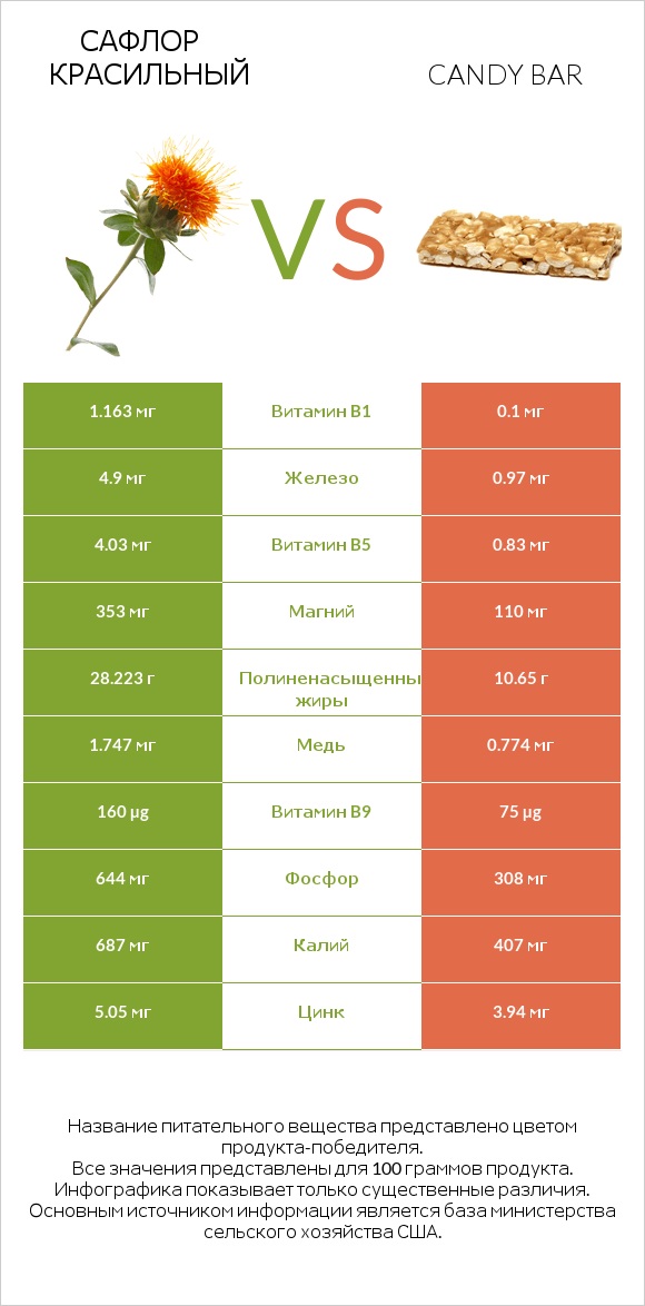 Сафлор красильный vs Candy bar infographic