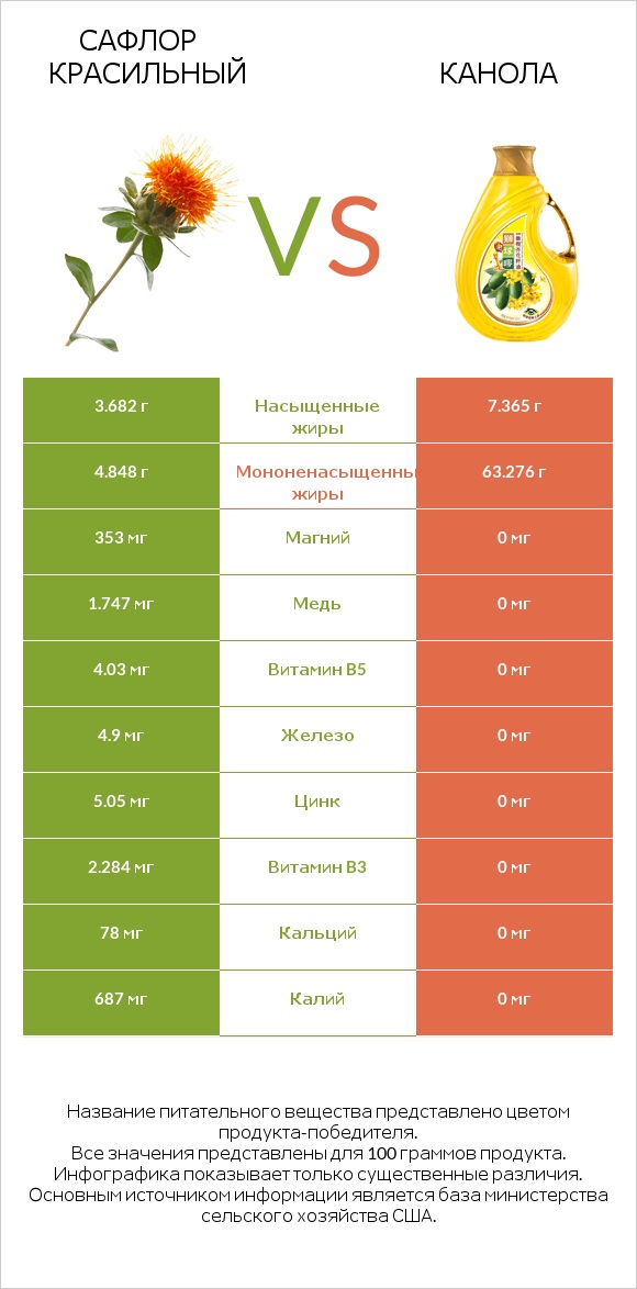 Сафлор красильный vs Канола infographic