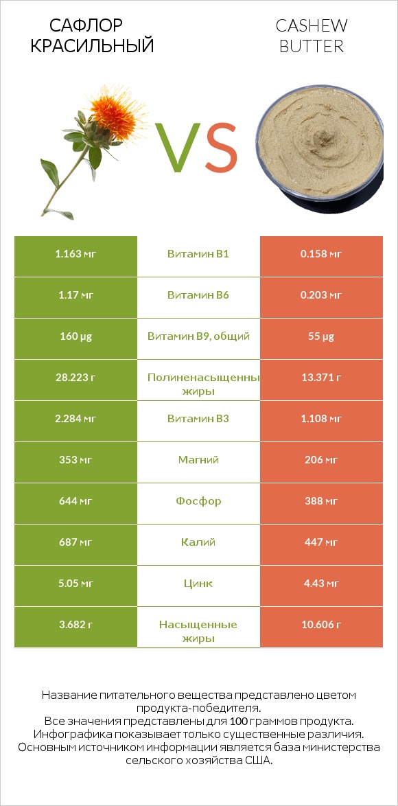 Сафлор красильный vs Cashew butter infographic